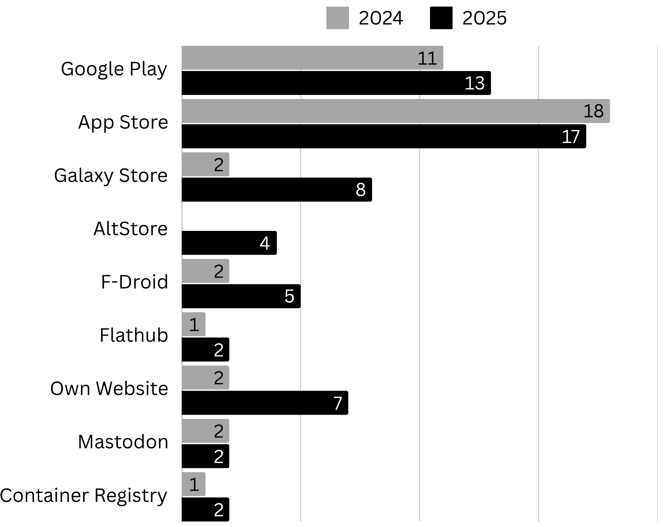 Barchart with results from the survey. Google Play 11 to 13, App Store 18 to 17, Galaxy Store 2 to 8, AltStore 0 to 4, F-Droid 2 to 5, Flathub 1 to 2, Own Website 2 to 7, Mastodon 2 to 2, Container Registry 1 to 2